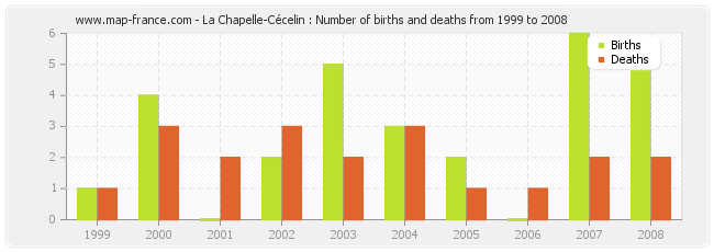 La Chapelle-Cécelin : Number of births and deaths from 1999 to 2008